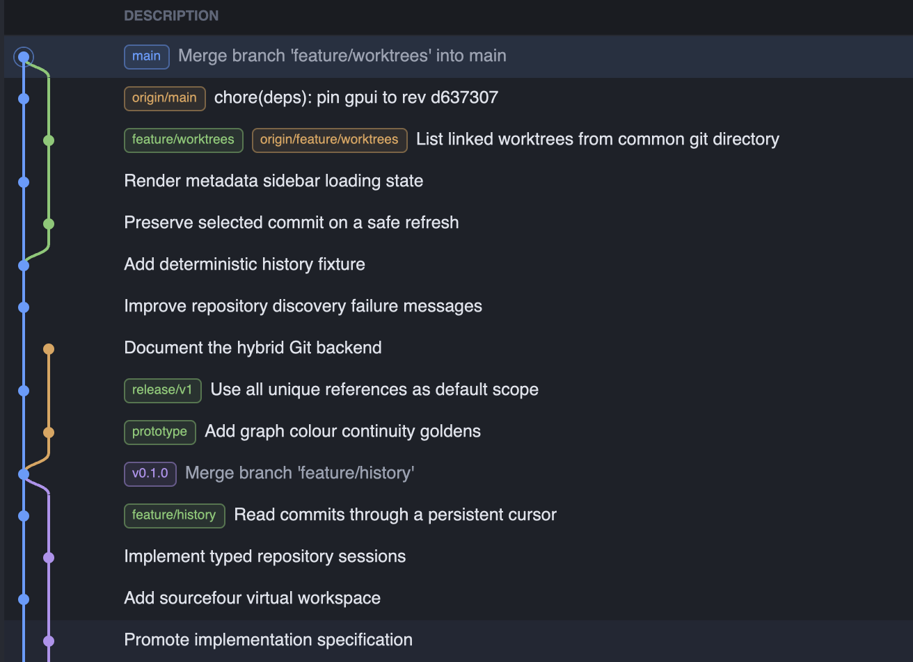 The commit graph beside its commit summaries, with coloured lanes, merge curves, and branch and tag chips.